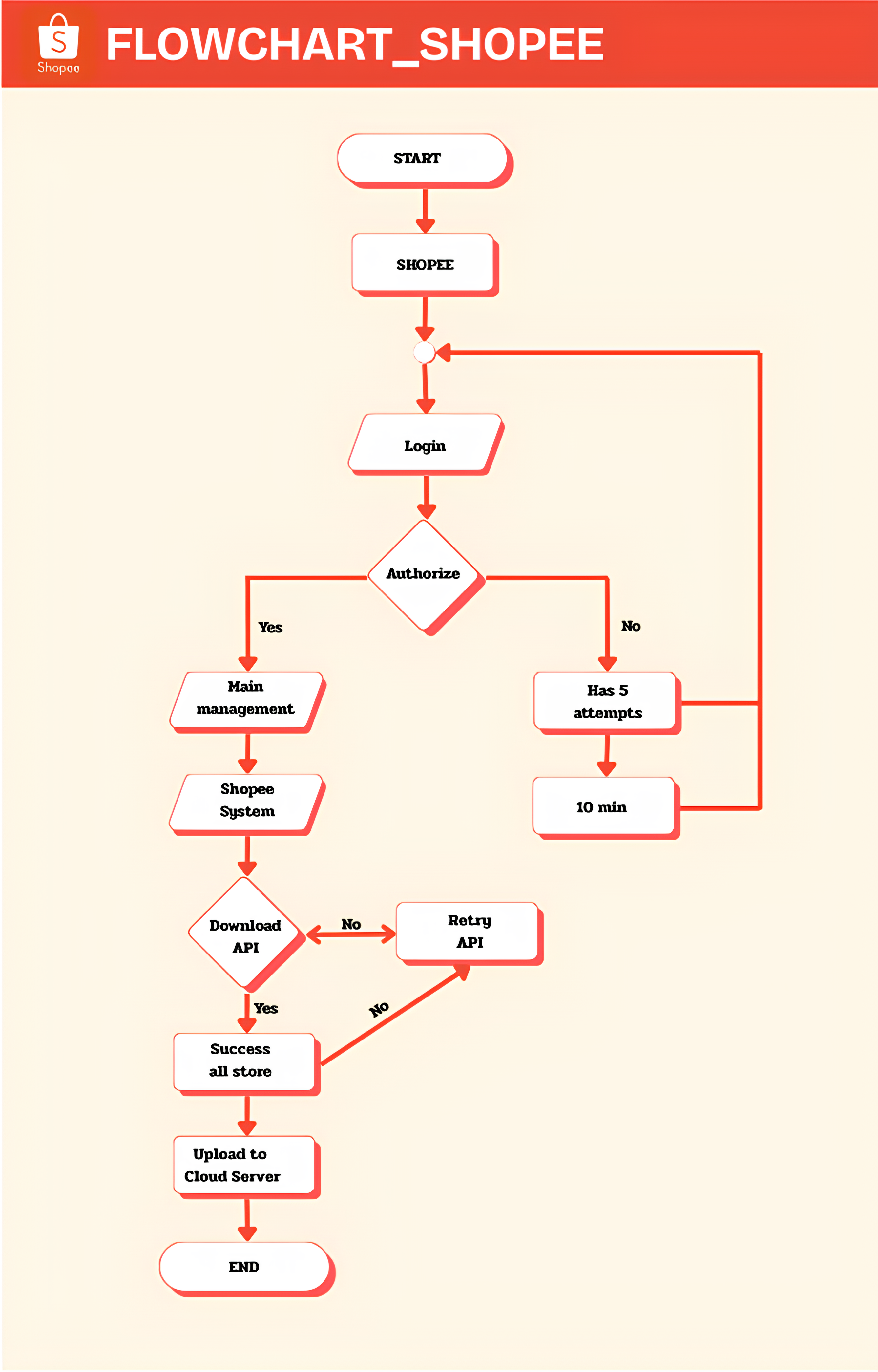 Shopee Flowchart